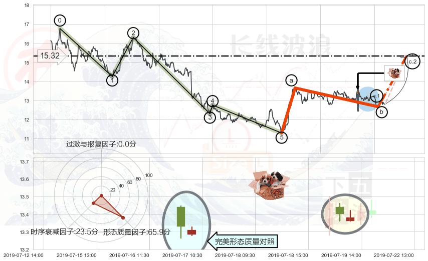 底部尽头线（上山虎）+单针探底（定海神针）+锤头线（锤子线）+曙光初现形态 ➕ 调整浪ABC