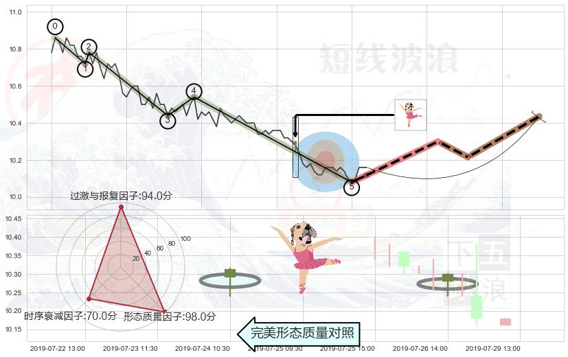 单针探底（定海神针）+锤头线（锤子线） ➕ 调整浪ABC