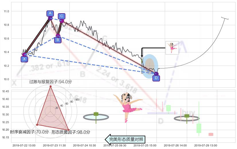 单针探底（定海神针）+锤头线（锤子线） ➕ 谐波(XABCD)
