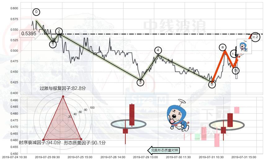 上涨螺旋桨形态 ➕ 调整浪ABC