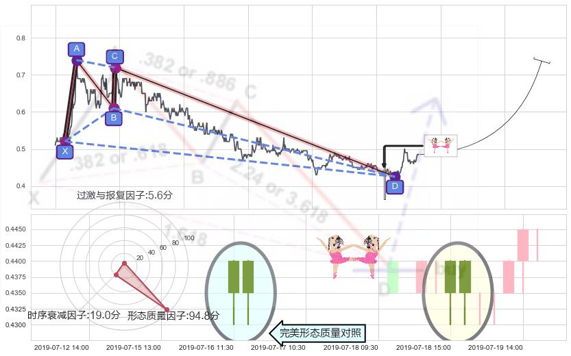 双针探底+上涨螺旋桨形态+底部尽头线（上山虎） ➕ 谐波(XABCD)