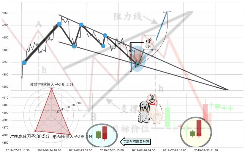 阳包阴形态+单针探底（定海神针） ➕ 突破整理