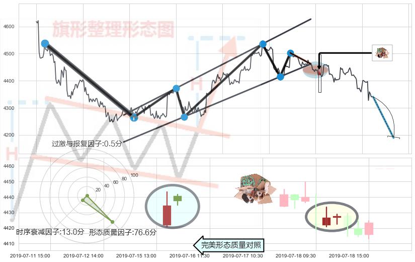 顶部尽头线（下山虎）+下跌螺旋桨+看跌(高位倒锤头)流星线+高档五阴线 ➕ 突破整理