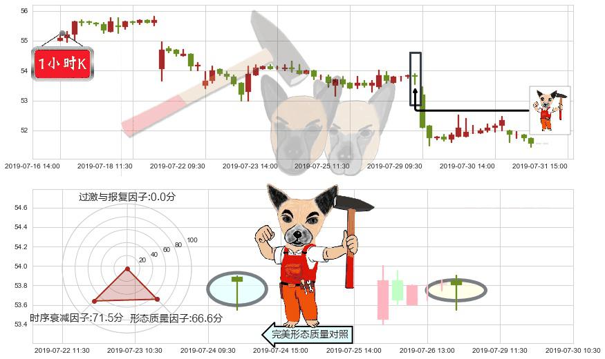 港铁公司(hk00066)锤头线（锤子线）K线图-阿布量化