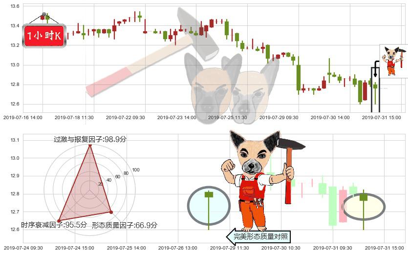 信和置业(hk00083)锤头线(锤子线)K线图-阿布量化