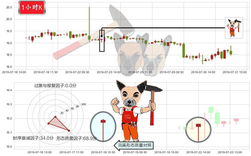 恒隆地产(hk00101)锤头线（锤子线）K线图-阿布量化