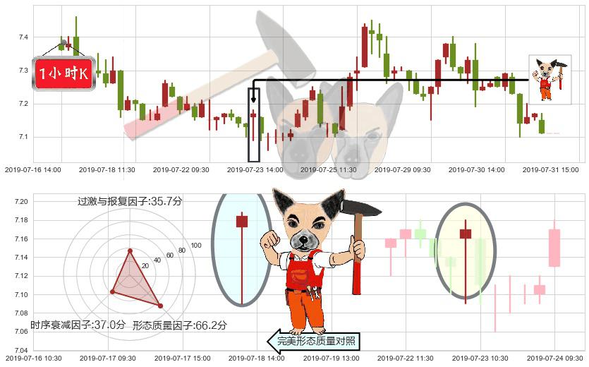 阿里健康(hk00241)锤头线（锤子线）K线图-阿布量化