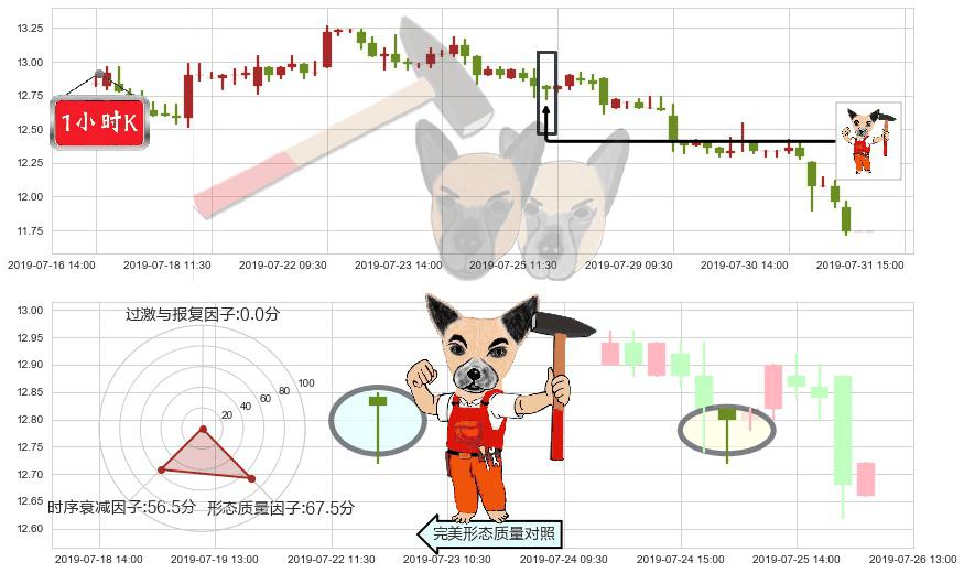 康师傅控股(hk00322)锤头线(锤子线)K线图-阿布量化