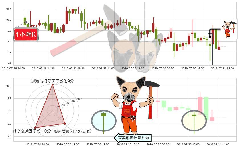江西铜业股份(hk00358)锤头线(锤子线)K线图-阿布量化