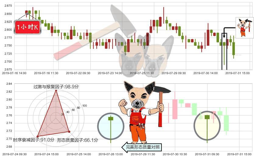 中国外运(hk00598)锤头线(锤子线)K线图-阿布量化