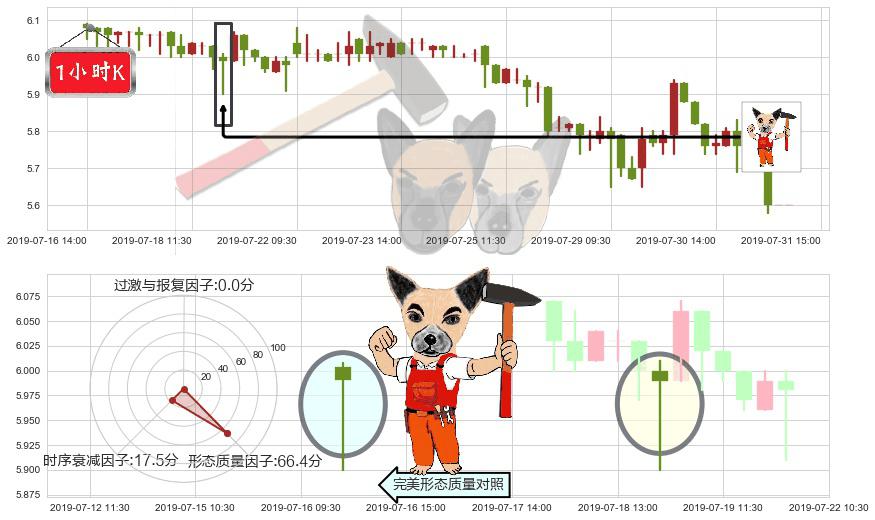 神州租车(hk00699)锤头线（锤子线）K线图-阿布量化