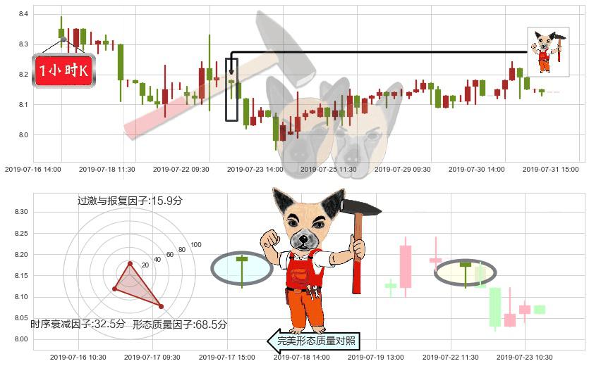 合生创展集团(hk00754)锤头线（锤子线）K线图-阿布量化