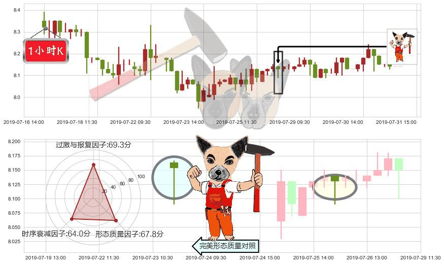 合生创展集团(hk00754)锤头线(锤子线)K线图-阿布量化
