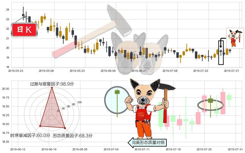 网龙(hk00777)锤头线（锤子线）K线图-阿布量化