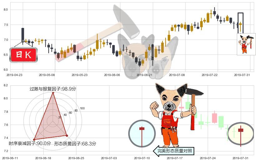 康哲药业(hk00867)锤头线(锤子线)K线图-阿布量化