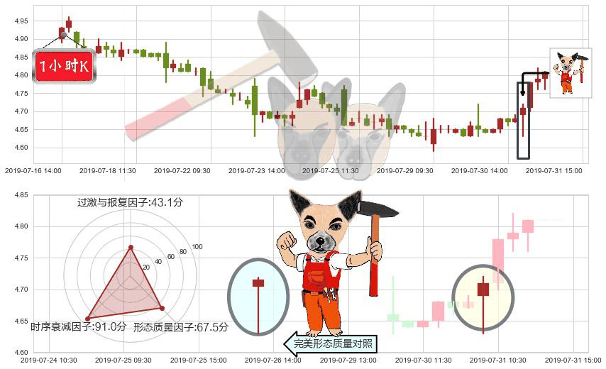 龙源电力(hk00916)锤头线(锤子线)K线图-阿布量化