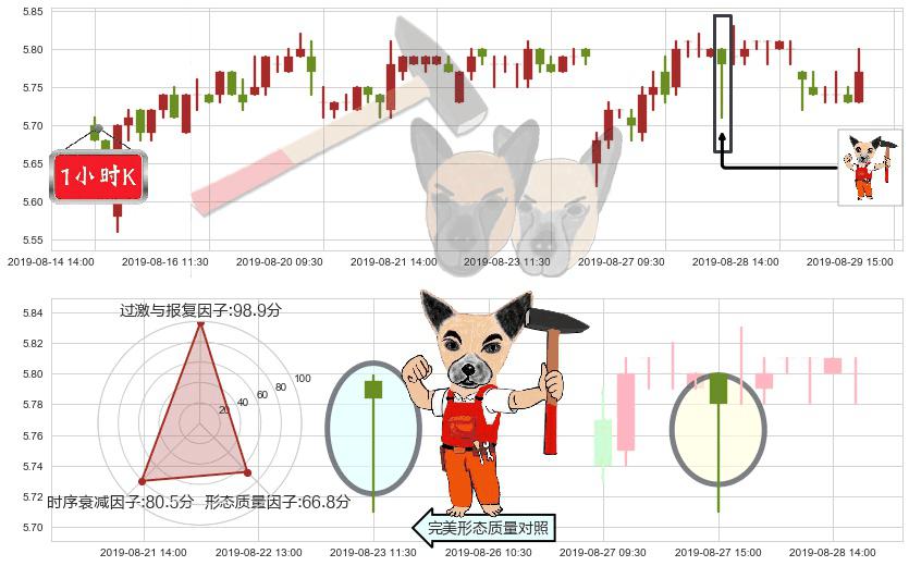 建设银行(hk00939)锤头线(锤子线)K线图-阿布量化