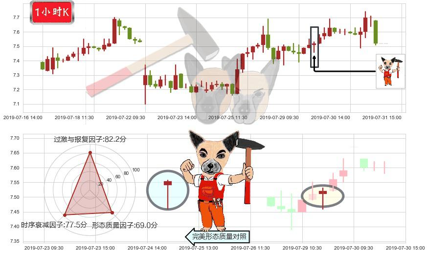 威高股份(hk01066)锤头线（锤子线）K线图-阿布量化