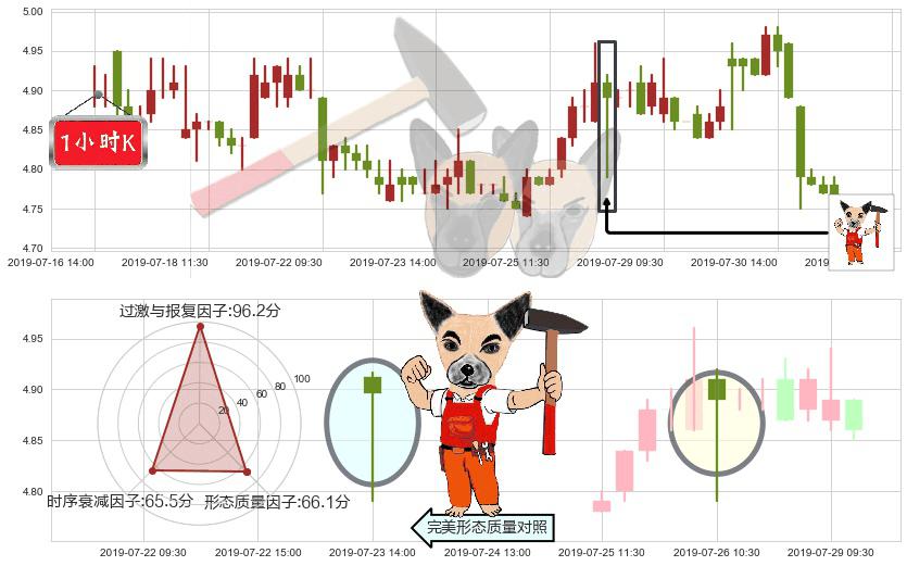 东方电气(hk01072)锤头线（锤子线）K线图-阿布量化