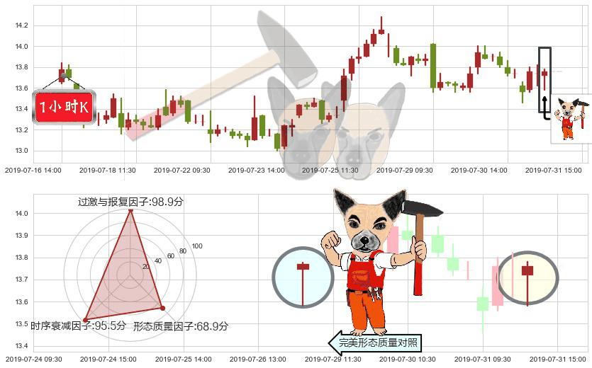 石药集团(hk01093)锤头线（锤子线）K线图-阿布量化