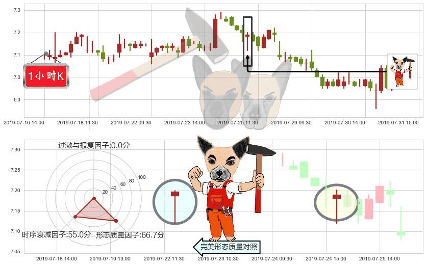 兖州煤业股份(hk01171)锤头线（锤子线）K线图-阿布量化