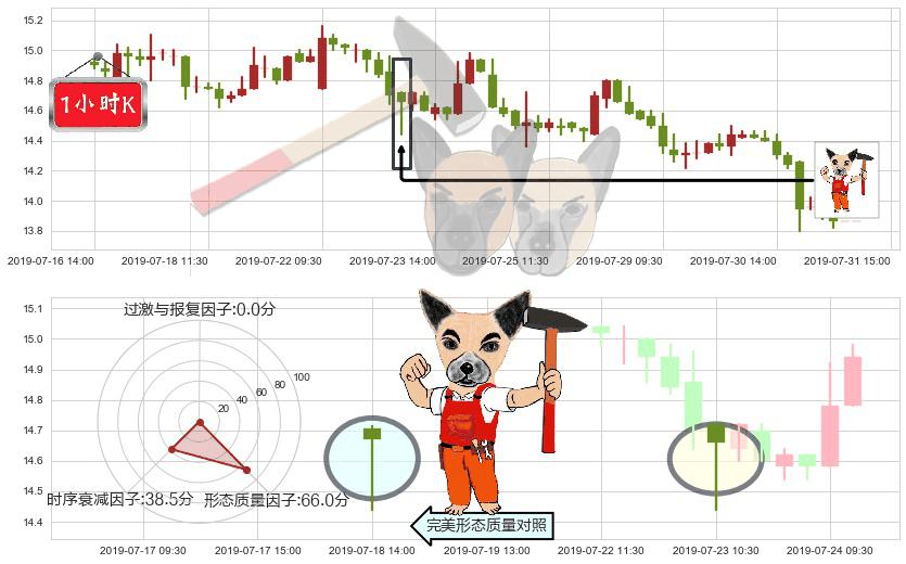 时代中国控股(hk01233)锤头线(锤子线)K线图-阿布量化
