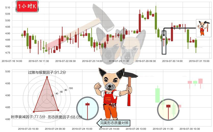 宝龙地产(hk01238)锤头线(锤子线)K线图-阿布量化