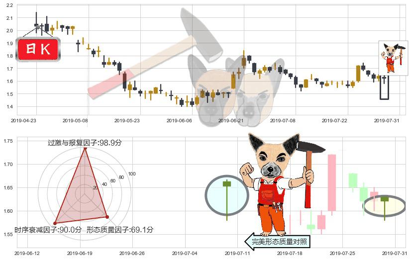雷蛇(hk01337)锤头线(锤子线)K线图-阿布量化
