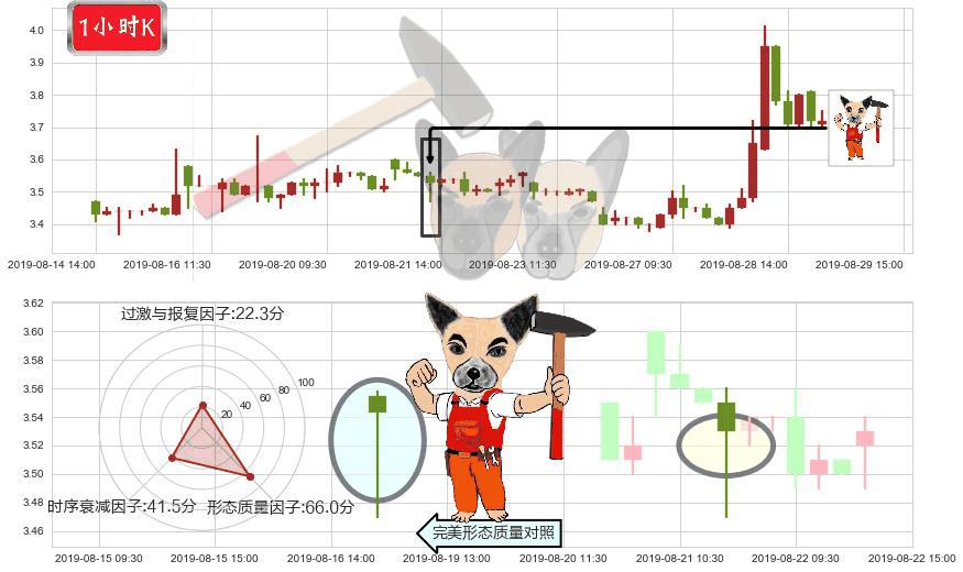 周黑鸭(hk01458)锤头线(锤子线)K线图-阿布量化