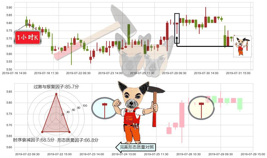 华润医疗(hk01515)锤头线（锤子线）K线图-阿布量化