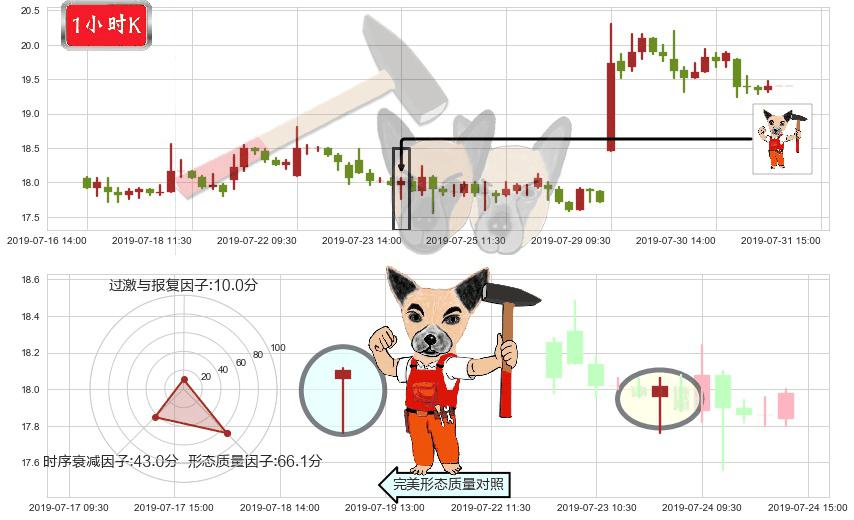 金斯瑞生物科技(hk01548)锤头线（锤子线）K线图-阿布量化
