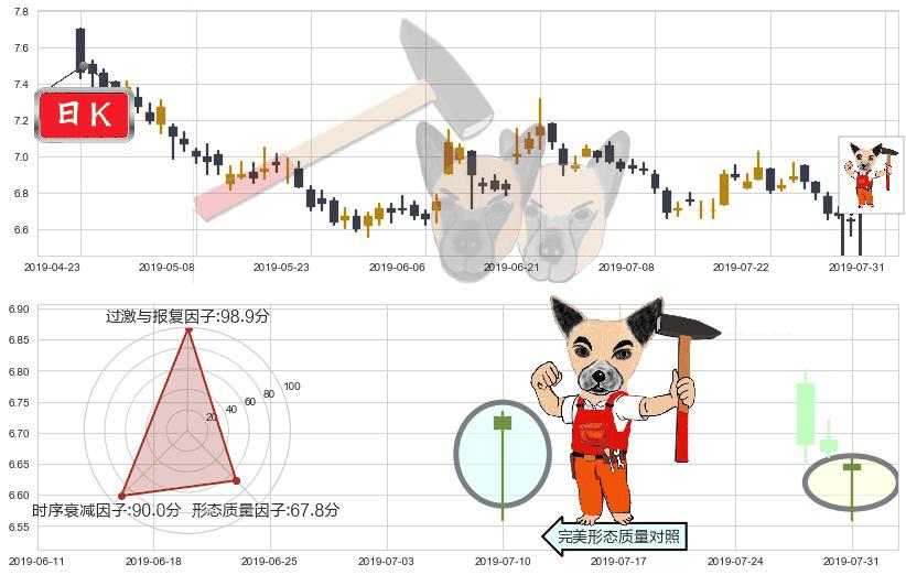 中国交通建设(hk01800)锤头线（锤子线）K线图-阿布量化
