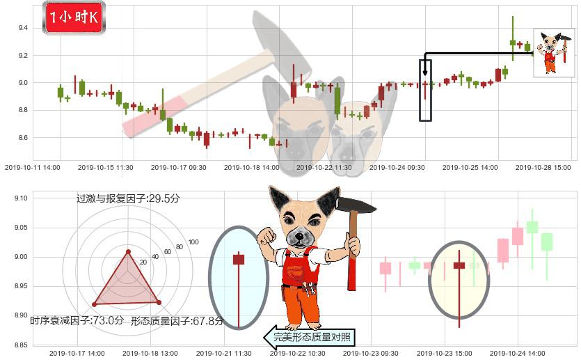 小米集团-W(hk01810)锤头线（锤子线）K线图-阿布量化