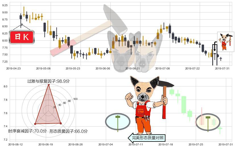 合景泰富集团(hk01813)锤头线（锤子线）K线图-阿布量化