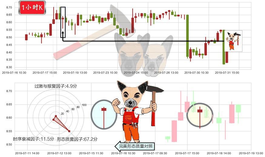 中国飞机租赁(hk01848)锤头线(锤子线)K线图-阿布量化