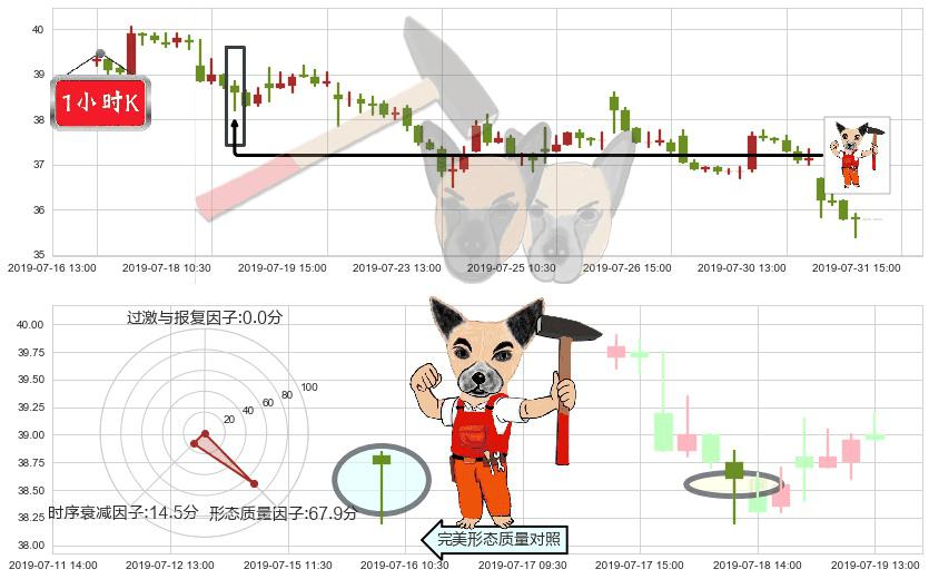 融创中国(hk01918)锤头线（锤子线）K线图-阿布量化
