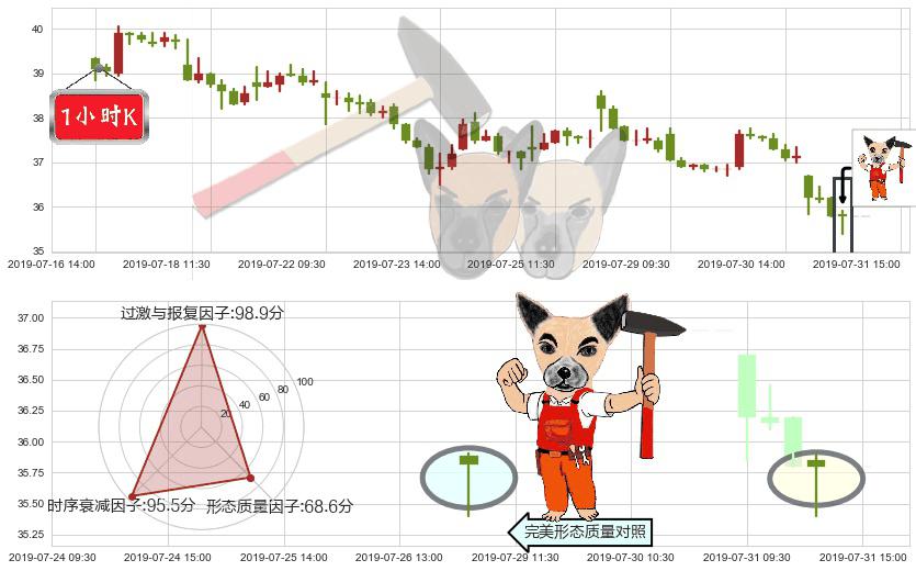 融创中国(hk01918)锤头线（锤子线）K线图-阿布量化