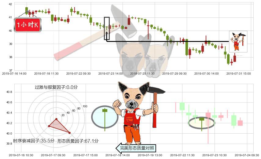 金沙中国有限公司(hk01928)锤头线(锤子线)K线图-阿布量化