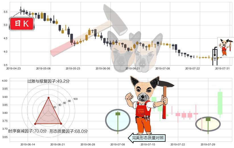 51信用卡(hk02051)锤头线（锤子线）K线图-阿布量化
