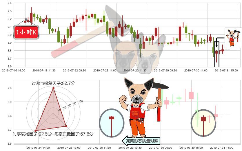 金风科技(hk02208)锤头线(锤子线)K线图-阿布量化