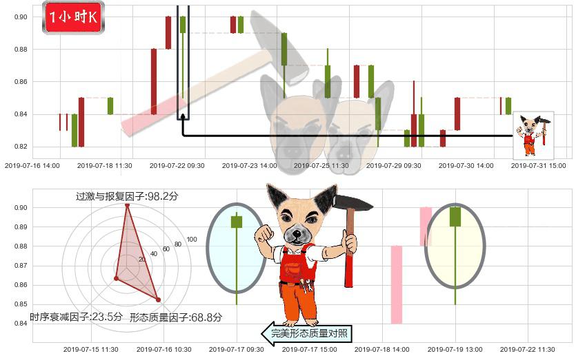 研祥智能(hk02308)锤头线(锤子线)K线图-阿布量化