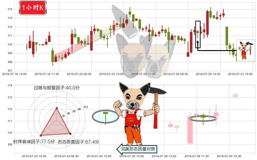 申洲国际(hk02313)锤头线（锤子线）K线图-阿布量化
