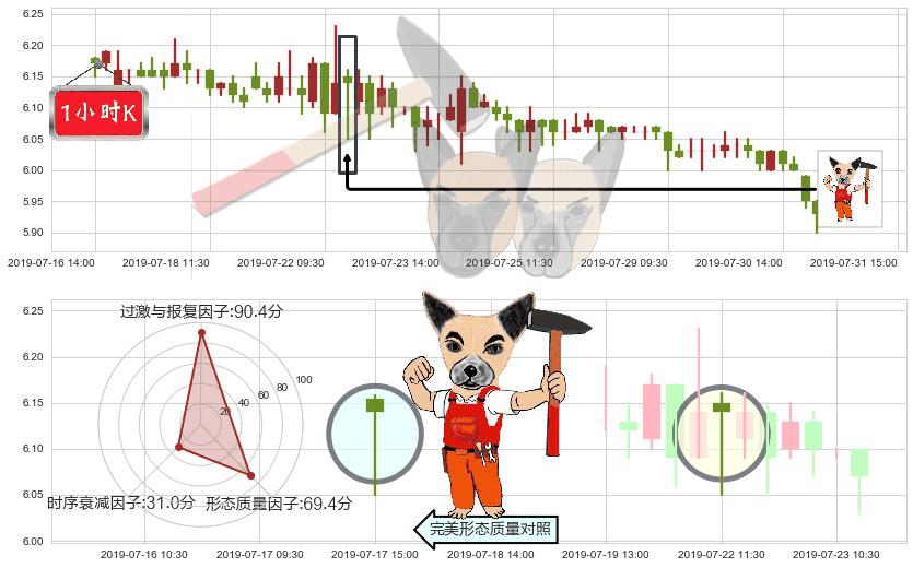 环球医疗(hk02666)锤头线（锤子线）K线图-阿布量化