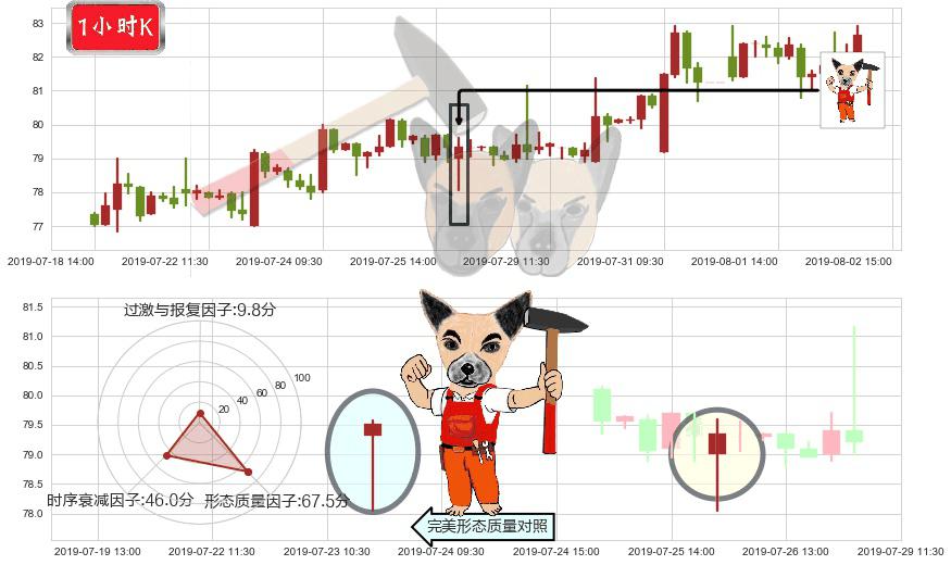 新奥能源(hk02688)锤头线（锤子线）K线图-阿布量化