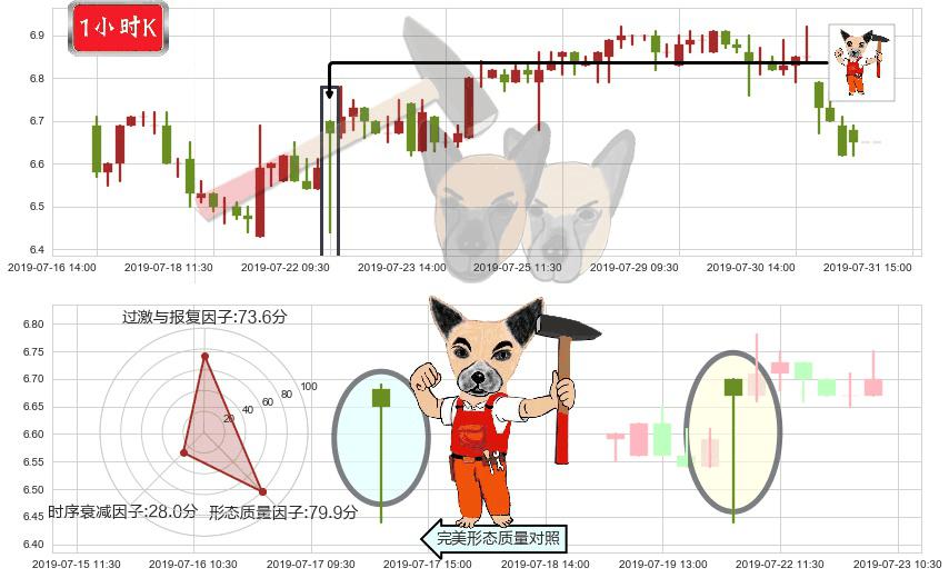 绿城服务(hk02869)锤头线(锤子线)K线图-阿布量化