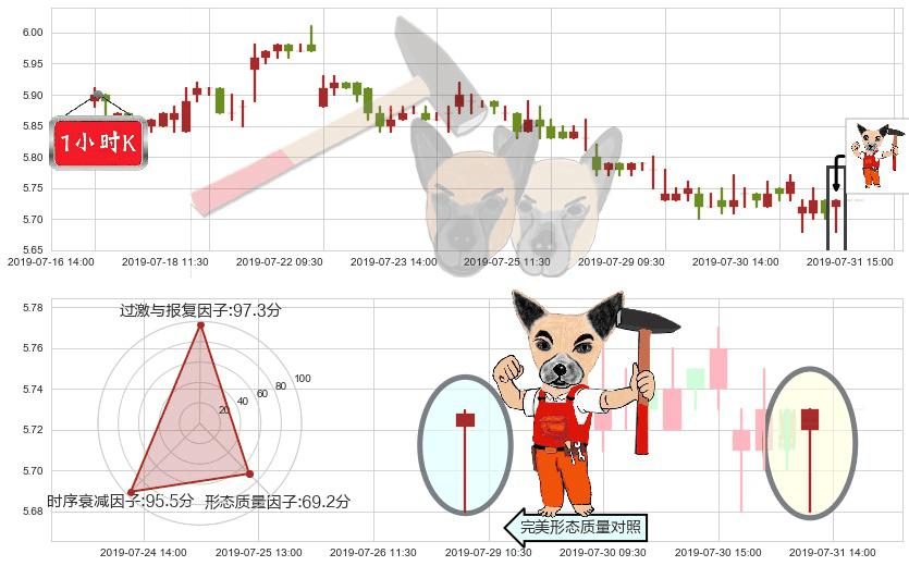 交通银行(hk03328)锤头线（锤子线）K线图-阿布量化