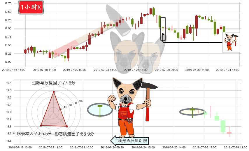 联想控股(hk03396)锤头线（锤子线）K线图-阿布量化