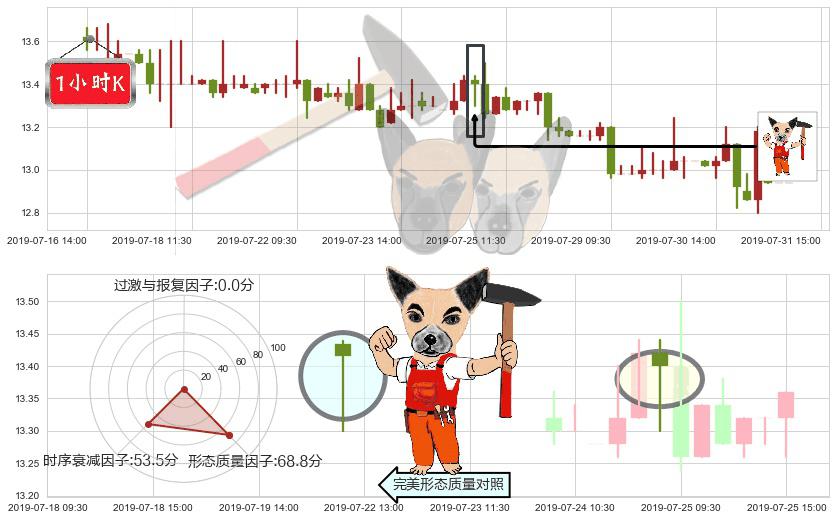 同仁堂国药(hk03613)锤头线（锤子线）K线图-阿布量化