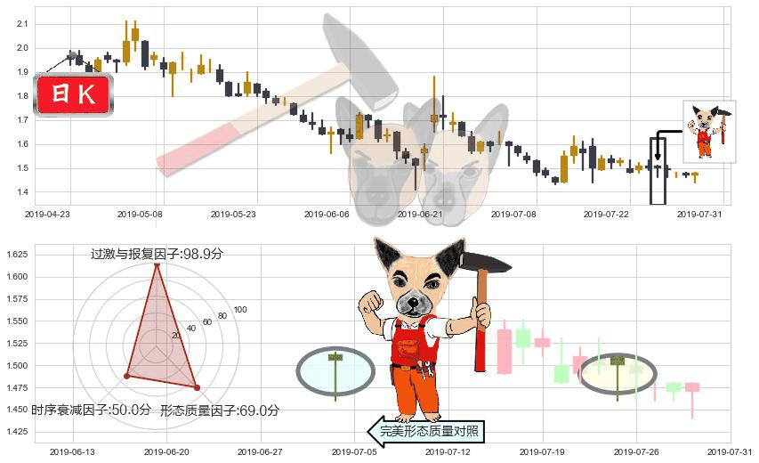 映客(hk03700)锤头线(锤子线)K线图-阿布量化