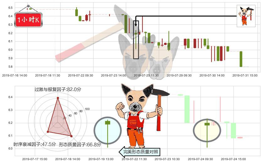 伊泰煤炭(hk03948)锤头线（锤子线）K线图-阿布量化